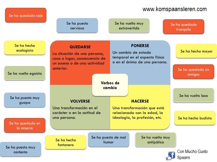 worden-in-het-Spaans-verbos-de-cambio-online-Spaans-leren